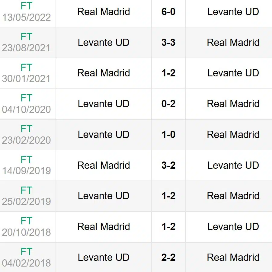 Lịch sử đối đầu Levante vs Real Madrid