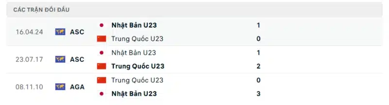 Lịch sử đối đầu U23 Trung Quốc vs U23 Nhật Bản
