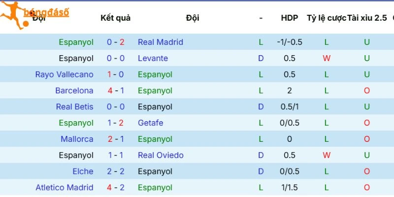Phong độ Espanyol vừa qua