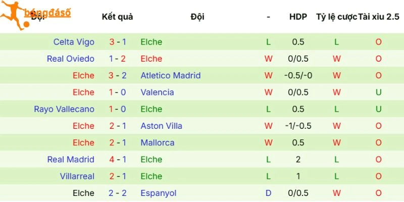 Chuỗi kết quả gần đây của Elche