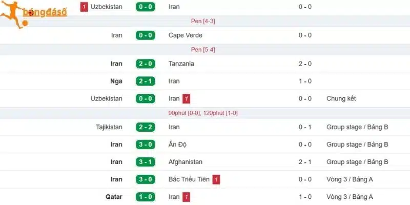 Kết quả chơi bóng của Iran