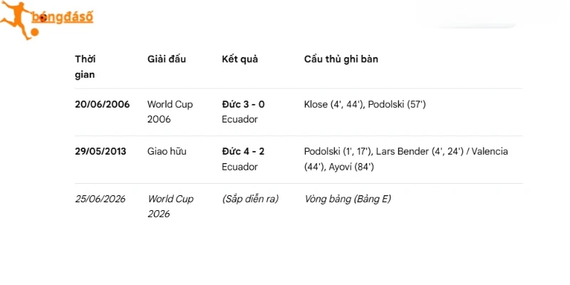 Kết quả những lần Ecuador vs Đức chạm trán 