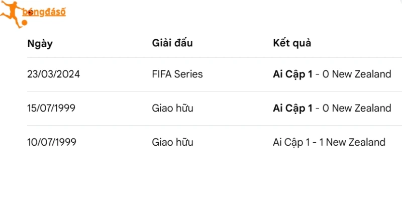 Lịch sử đối đầu giữa New Zealand vs Ai Cập