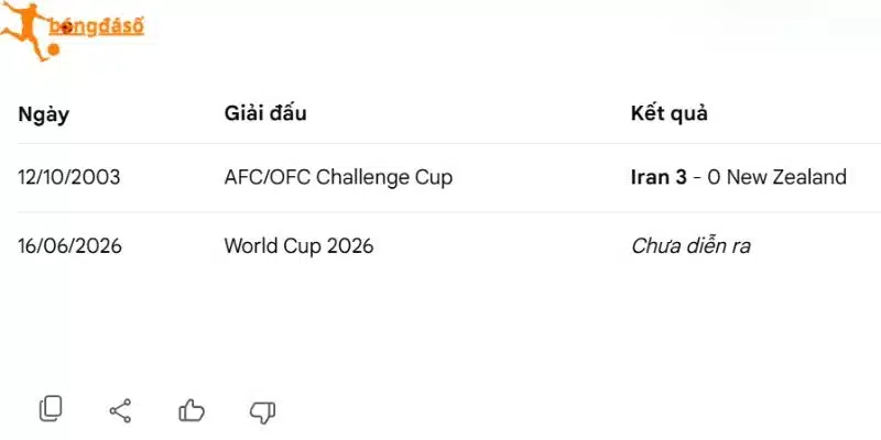 Lực lượng sẽ ra sân trận Iran vs New Zealand 