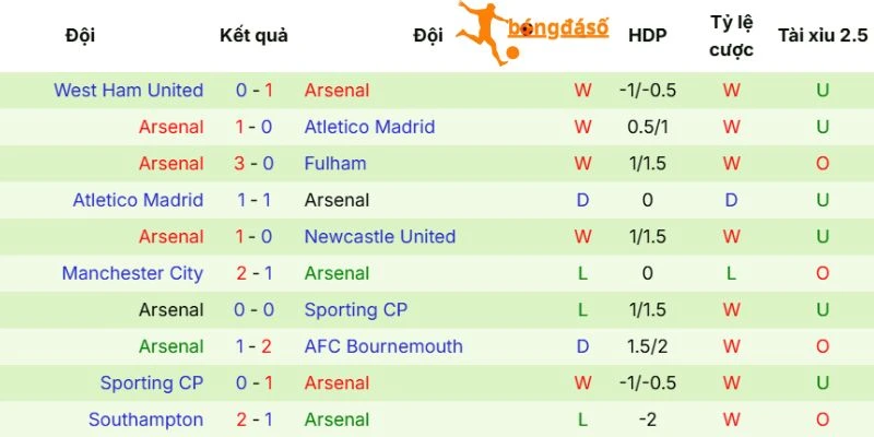 Arsenal cùng màn trình diễn hiện tại