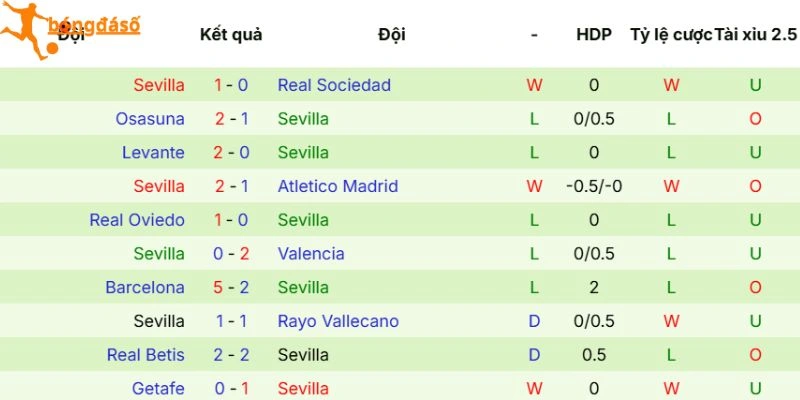 Phong độ của Sevilla