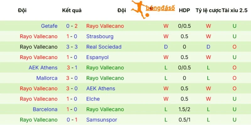Phong độ Rayo Vallecano