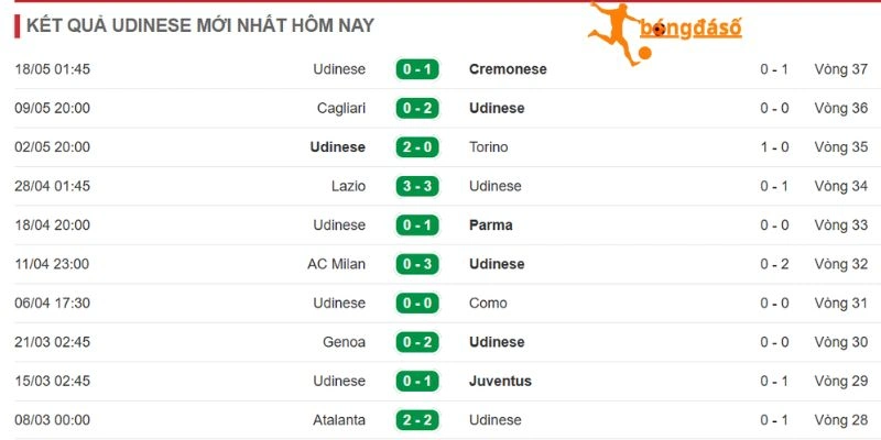 Phong độ thi đấu Udinese