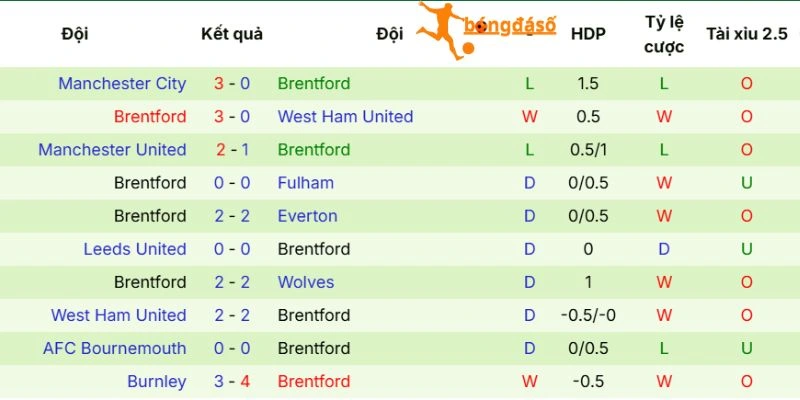 Sức mạnh của Brentford