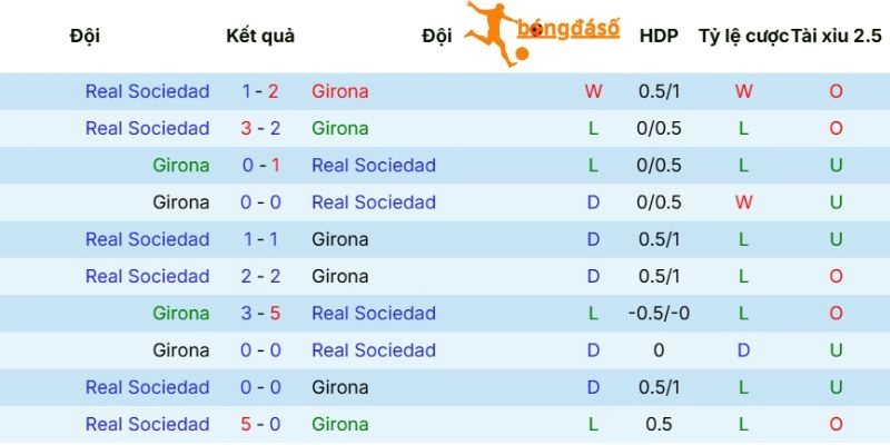 Thành tích Girona vs Real Sociedad chạm trán