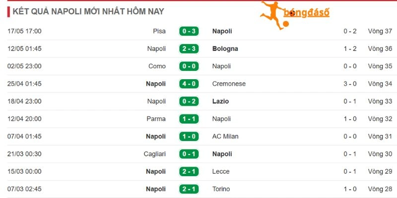 Tình hình mới nhất Napoli 
