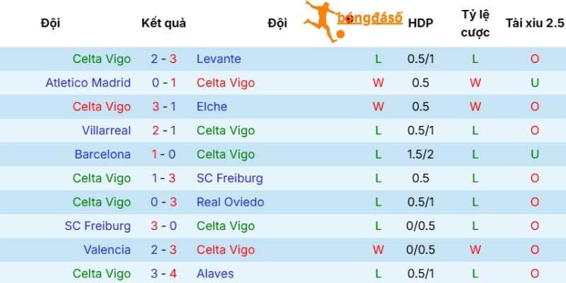 Tình hình thi đấu của Celta Vigo