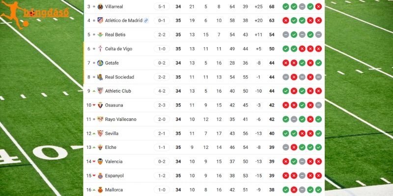 Tình hình trên bảng xếp hạng La Liga