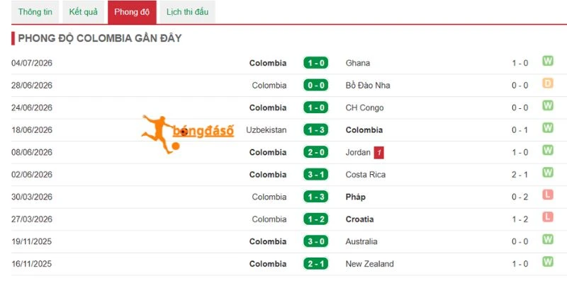  Colombia có phong độ nổi bật 