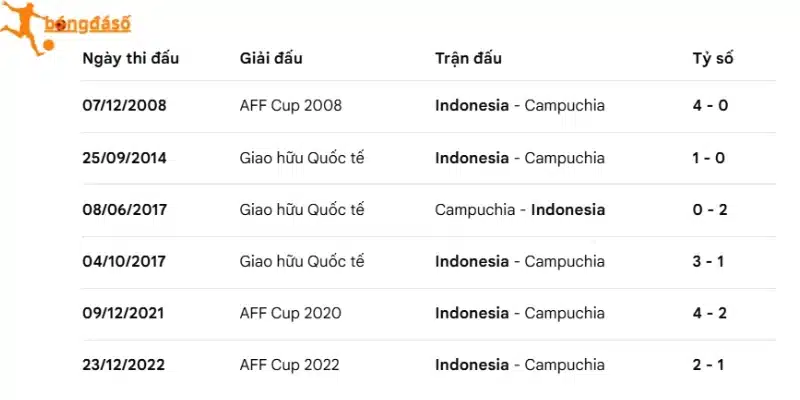 Indonesia vs Campuchia có nhiều duyên nợ trong quá khứ