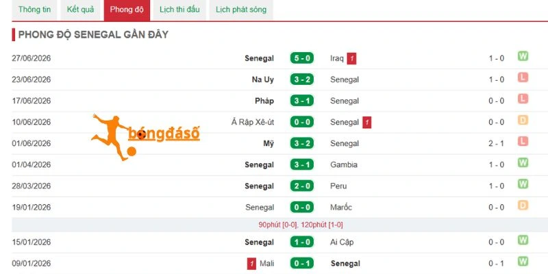 Nhận xét phong độ gần đây của Senegal