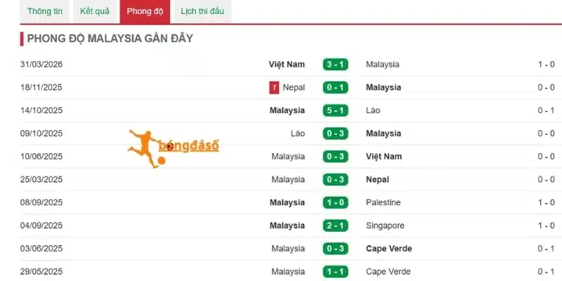Phong độ gần nhất của Malaysia
