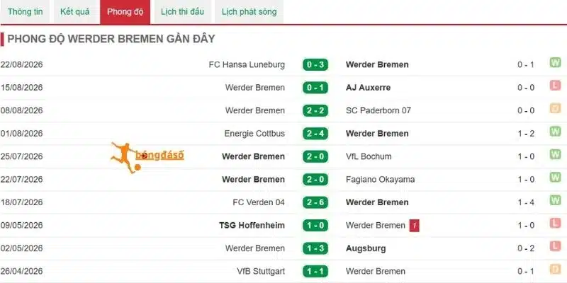 Bremen và phong độ gần nhất
