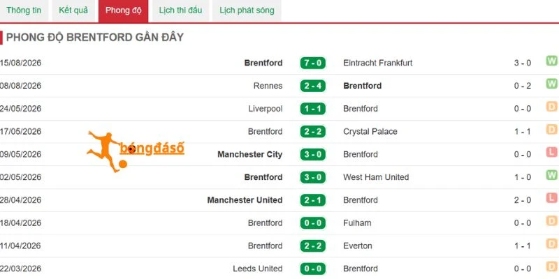 Chuỗi phong độ mới đây của Brentford