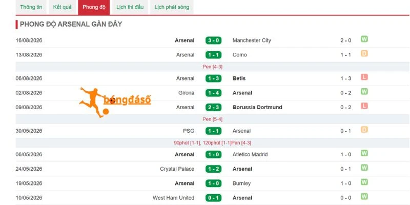 Chuỗi thành tích mới đây của Arsenal