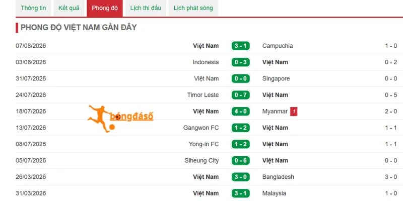 Đánh giá phong độ tuyển nước nhà