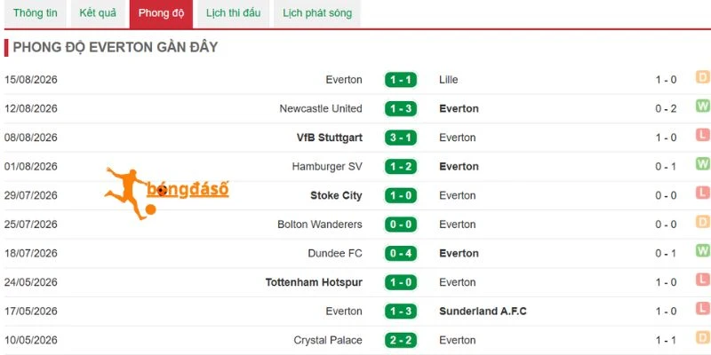 Diễn biến phong độ Everton thời gian qua