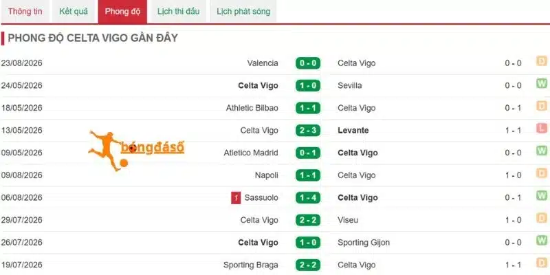 Diễn biến tình hình Celta Vigo