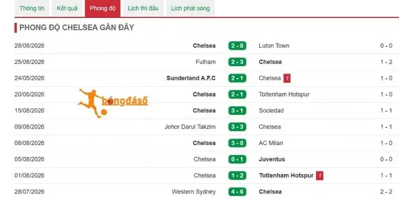 Hiệu suất chiến thắng Chelsea