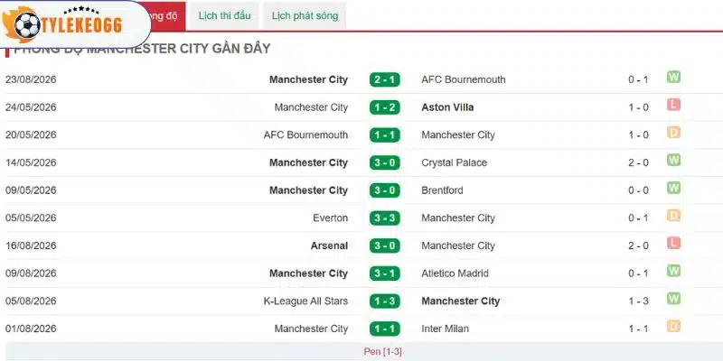 Hiệu suất chiến thắng Man City