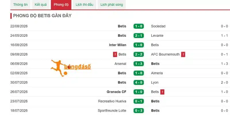 Hiệu suất chiến thắng vừa qua của Real Betis