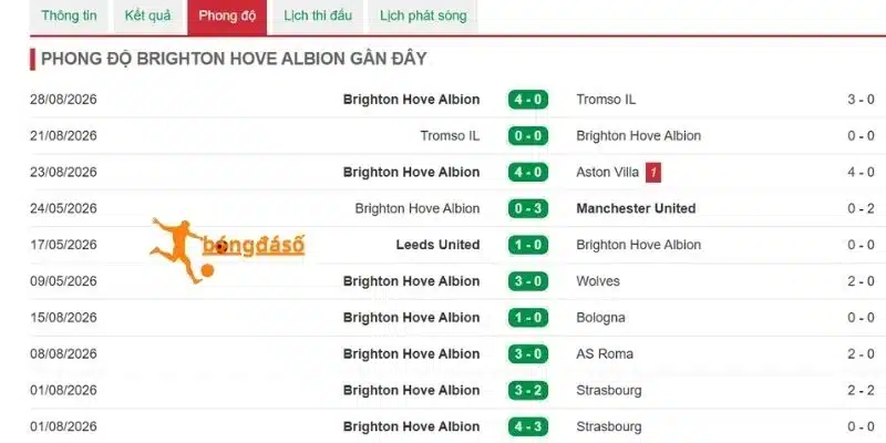 Hiệu suất ghi bàn của Brighton