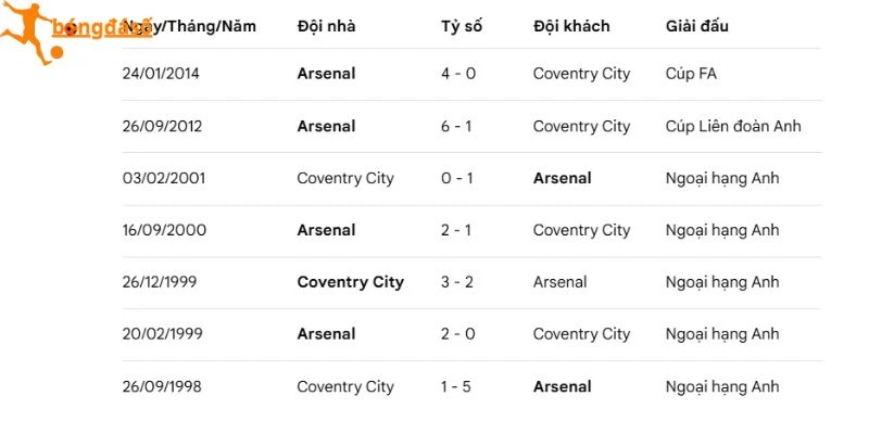 Kết quả các lần Arsenal gặp Coventry City