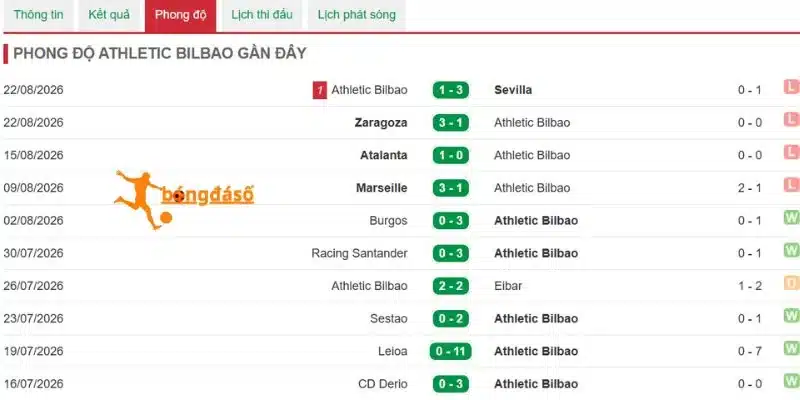 Kết quả các trận mới nhất của Athletic Club