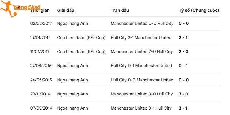 Lịch sử các màn so tài giữa Hull City và Manchester United
