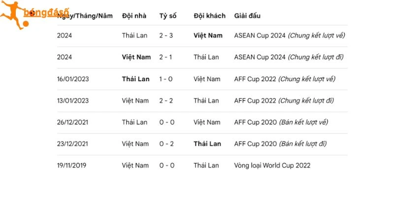 Lịch sử chạm trán giữa 2 đội