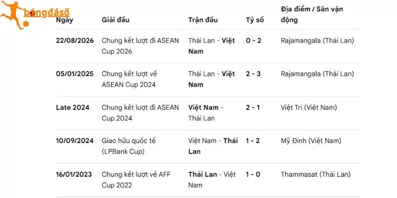 Lịch sử đối đầu giữa Việt Nam vs Thái Lan