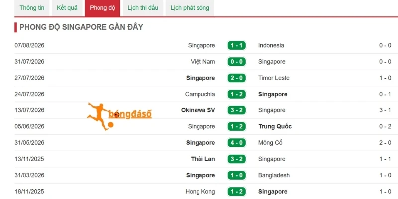 Màn thể hiện Singapore vừa qua