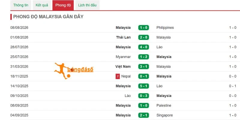 Màn trình diễn gần đây của Malaysia