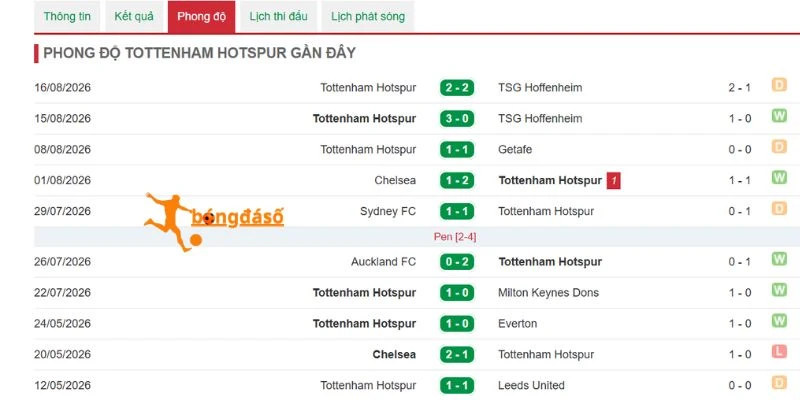 Màn trình diễn gần nhất của Tottenham Hotspur