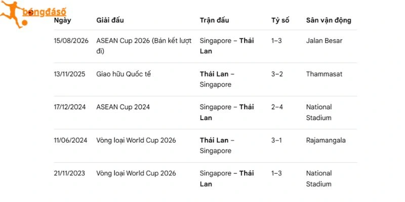 Những cuộc đối đầu giữa Thái Lan và Singapore