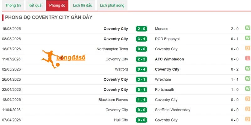 Những kết quả đáng chú ý của Coventry City