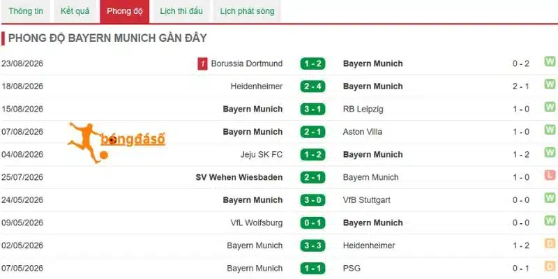Phong độ Bayern Munich