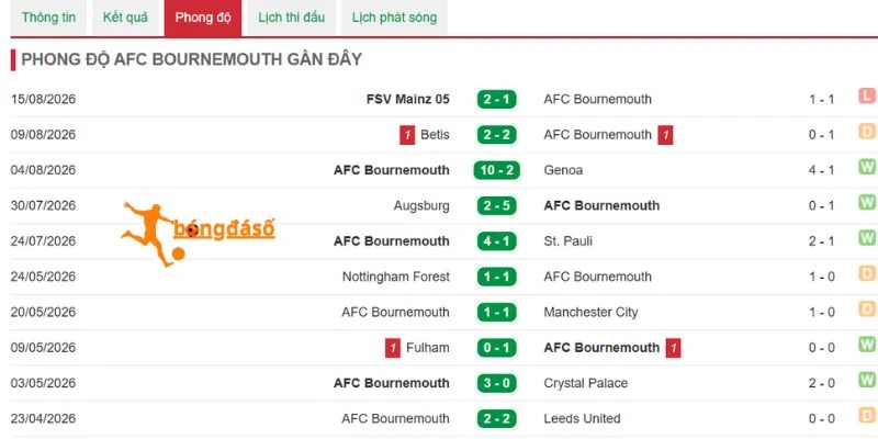 Phong độ Bournemouth