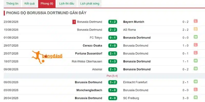 Phong độ Dortmund