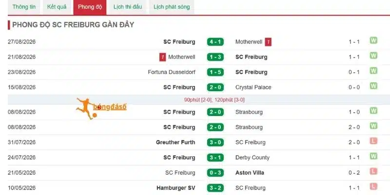 Phong độ Freiburg mới nhất