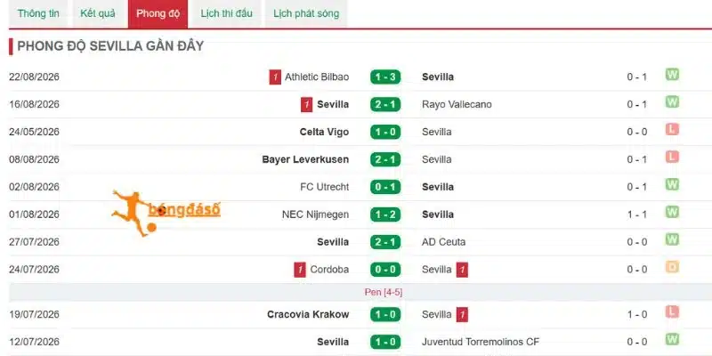 Phong độ gần đây từ Sevilla