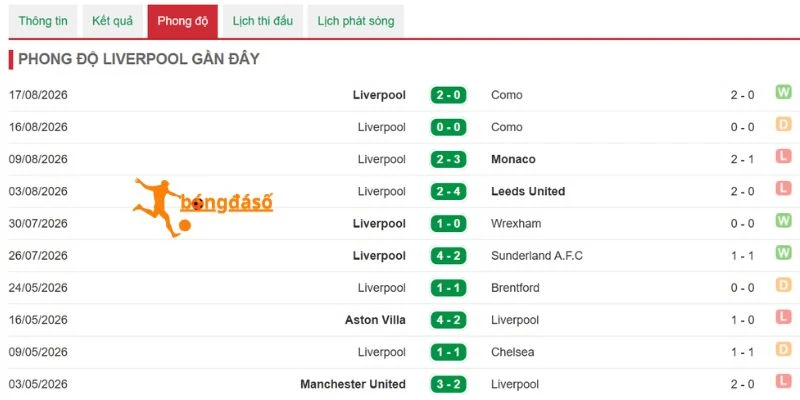 Phong độ gần nhất của Liverpool