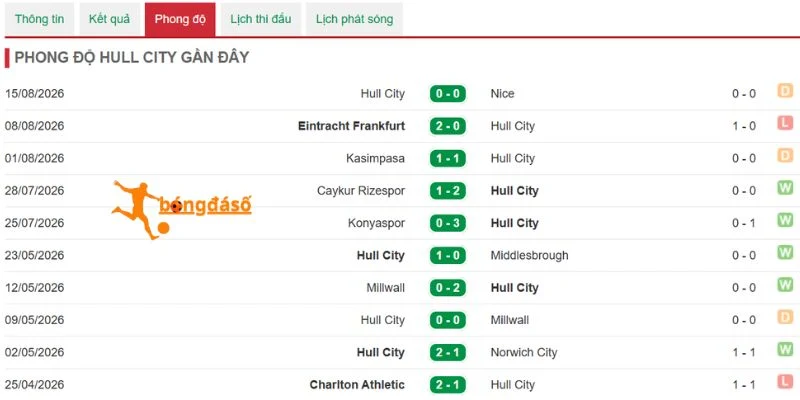Phong độ Hull City trước cuộc đối đầu