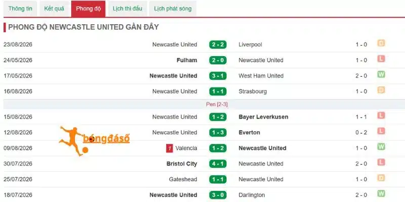 Phong độ Newcastle
