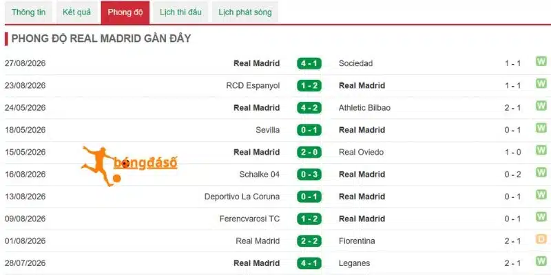Phong độ Real Madrid gần đây